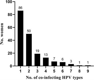 Prevalence of sexually transmitted infections and human papillomavirus in cervical samples from incarcerated women in São Paulo, Brazil: a retrospective single-center study